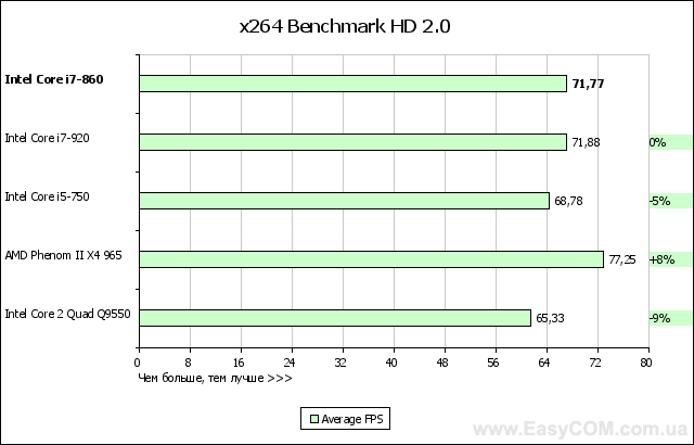 Обзор процессора Intel Core i7-860